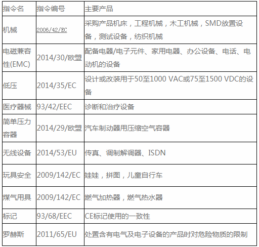 CE認(rèn)證標(biāo)記指令和EN標(biāo)準(zhǔn)是什么？