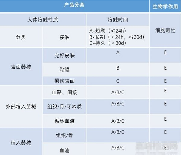 細胞毒測試的測試標準和測試方法及應(yīng)用