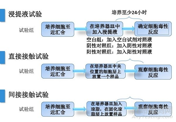 細胞毒測試的測試標準和測試方法及應(yīng)用