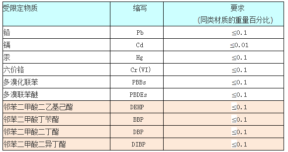 RoHS2.0最新標(biāo)準限值